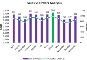 Sales vs Orders Dashboard