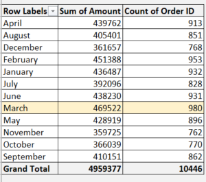 Sales Vs Orders